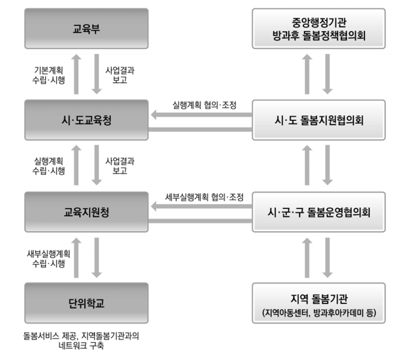 중앙 및 지역돌봄협의체 구축 및 운영체계