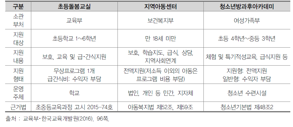 부처별 방과후 돌봄서비스 운영현황