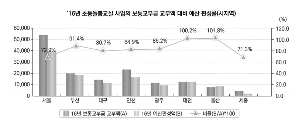 2016년 초등돌봄교실 예산 편성률