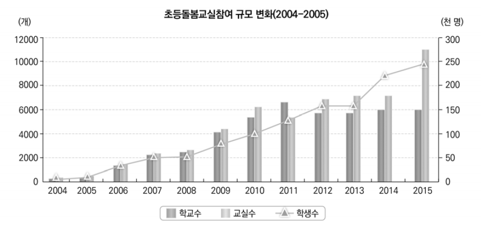 초등돌봄교실 참여 규모 변화(2004-2015)