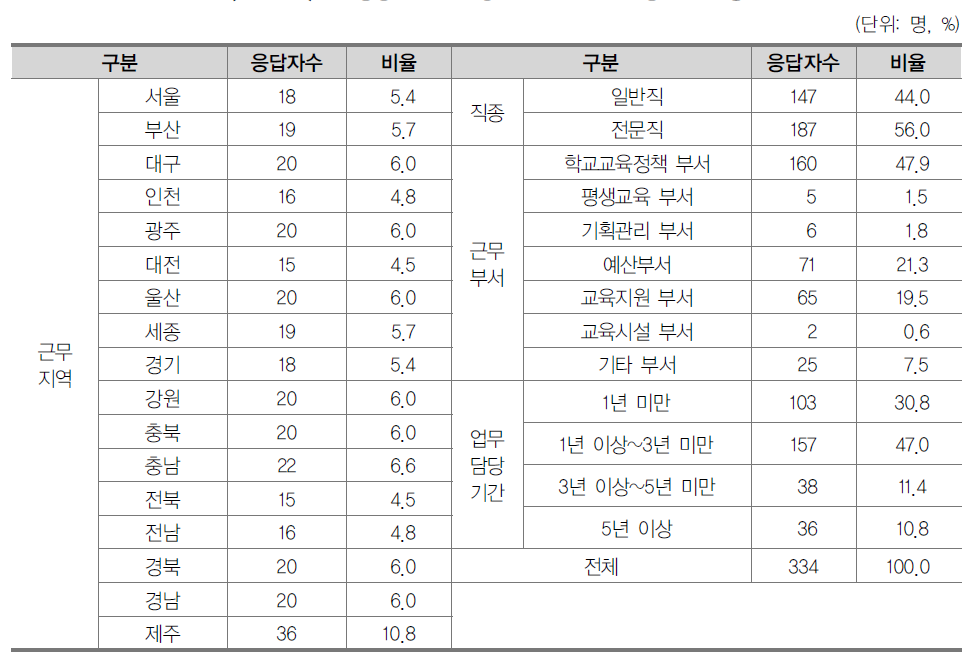 초･중등 국가교육정책사업 설문조사 응답자 현황