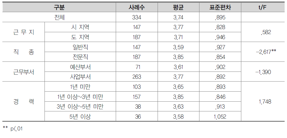 초･중등 국가교육정책사업 정책결정 과정 운영의 투명성에 대한 인식