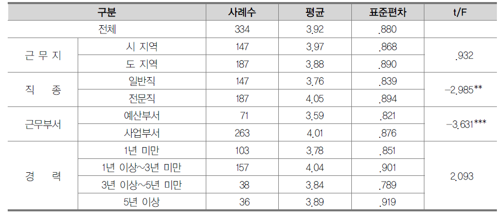 담당 국가교육정책사업의 취지 및 근거의 명확성에 대한 인식