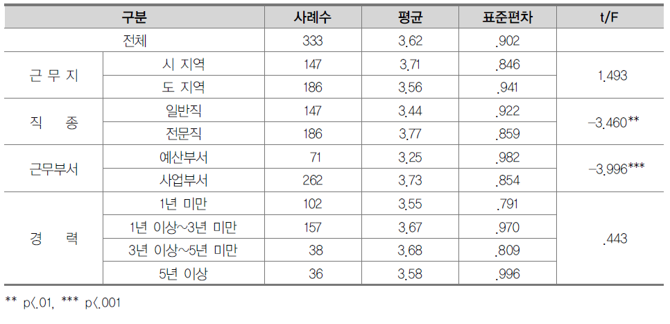 교육부 사업계획의 충실성에 대한 인식