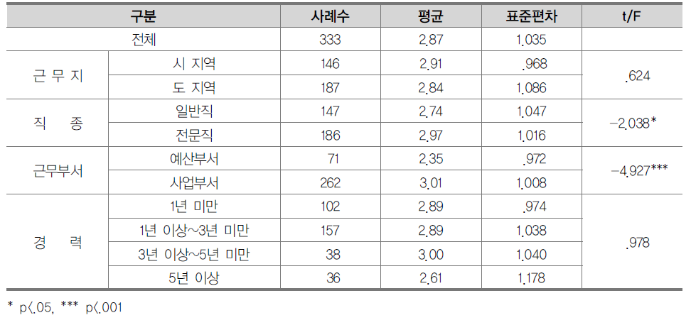 교육부 사업계획 통보시기의 적절성