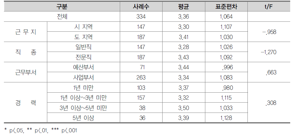 국가시책사업심의회 운영에 대한 인지도