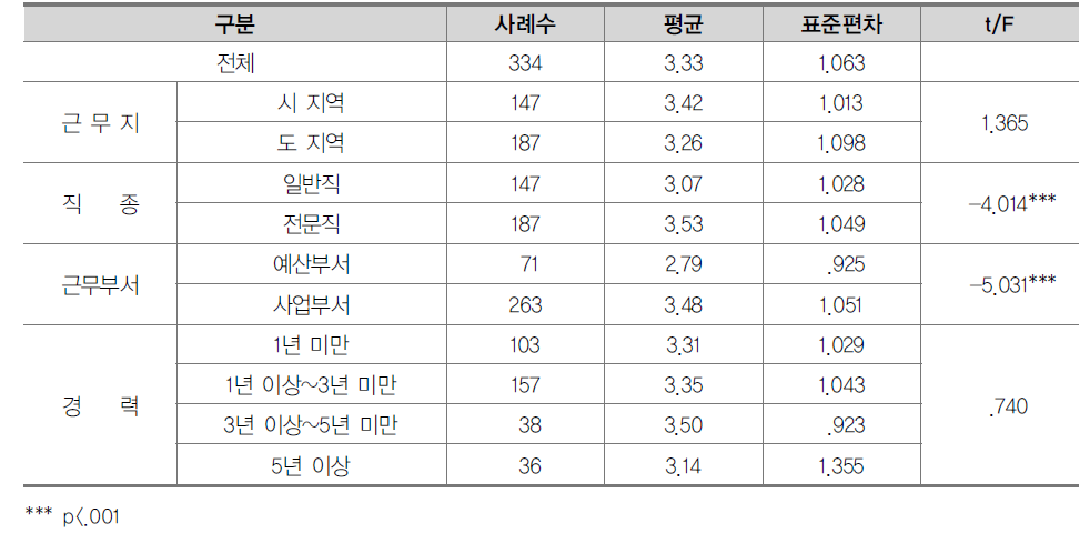 국가교육정책사업의 지속적 추진 필요성에 대한 인식