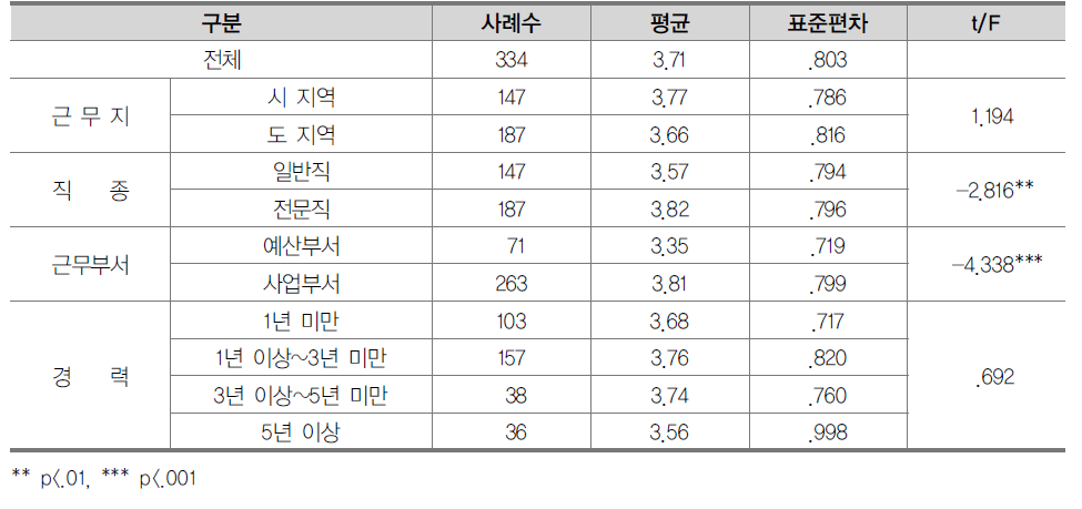 국가교육정책사업 내용의 목적 부합성