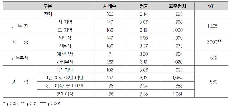 국가교육정책사업의 주요 내용에 대한 인식