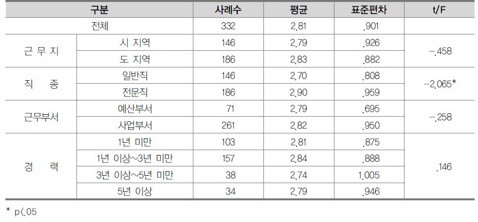 국가교육정책사업과 중앙정부 추진 타 사업과의 중복성에 대한 인식