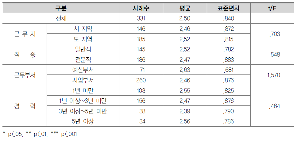 국가정책사업과 지방자치단체 추진 사업과의 중복성에 대한 인식