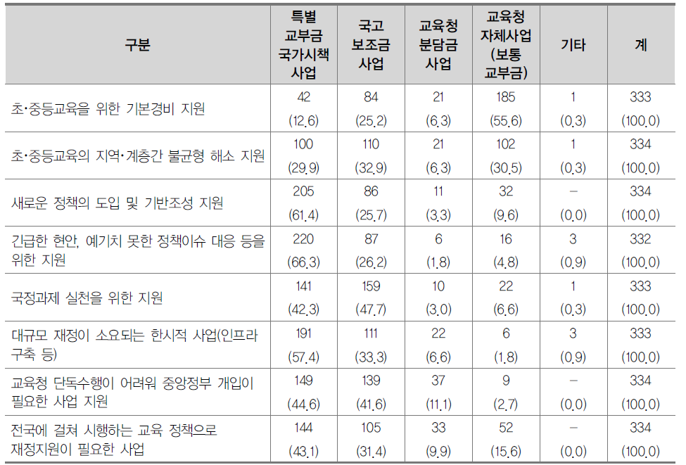 사업 목적 및 내용에 따른 사업 추진 방식에 대한 인식