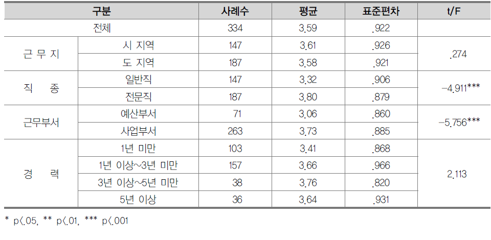 사업지침과 내용의 명확성에 대한 인식