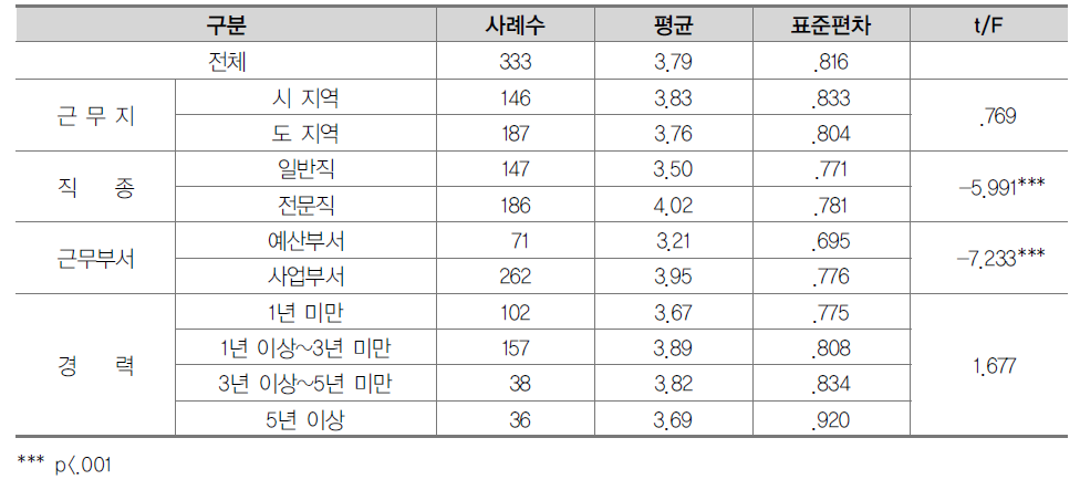 사업수행기관 선정 기준의 명확성에 대한 인식