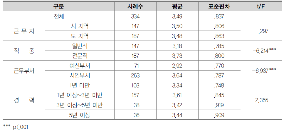 국가교육정책사업에 대한 사후관리의 적절성에 대한 인식