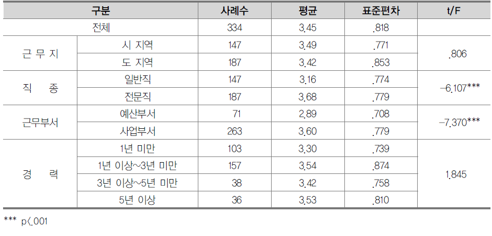 사업성과 평가의 적절성에 대한 인식