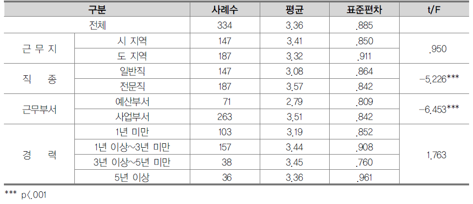 사업성과 평가 결과에 대한 피드백의 적절성에 대한 인식