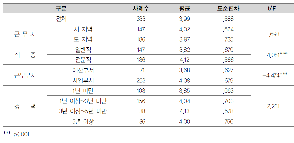 당초 사업계획에 따른 예산집행 여부에 대한 인식