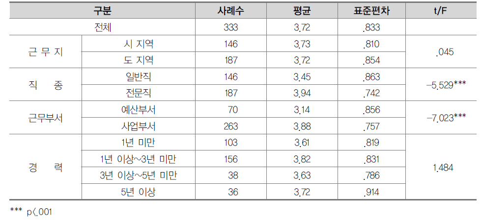 사업수행을 위한 예산편성･집행 지침의 마련 여부에 대한 인식