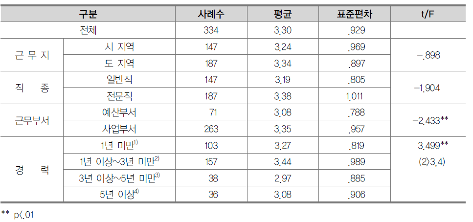 시･도별 여건을 고려한 사업예산배분의 공평성에 대한 인식