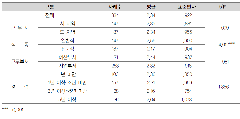 2회 이상 사업비 연중 교부의 적절성에 대한 인식