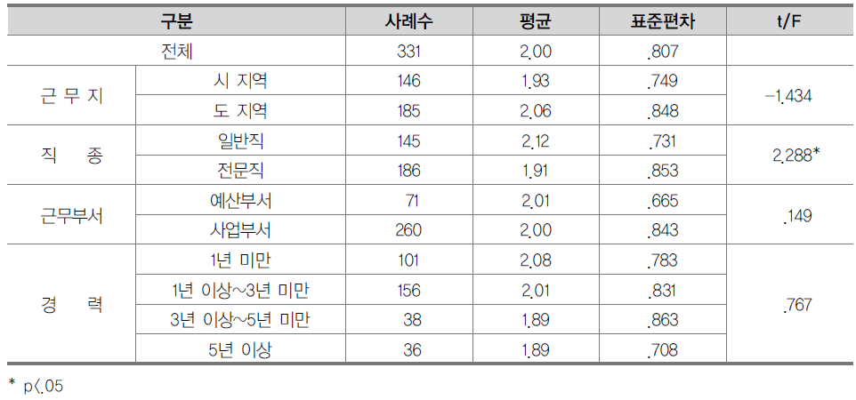 시･도교육청 대응투자의 부담 정도에 대한 인식