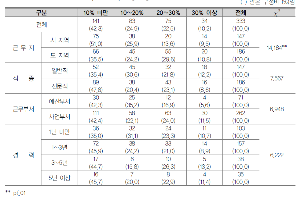 적정 대응투자 비율에 대한 인식