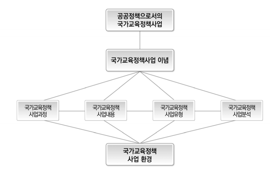 국가교육정책사업의 개념 구조