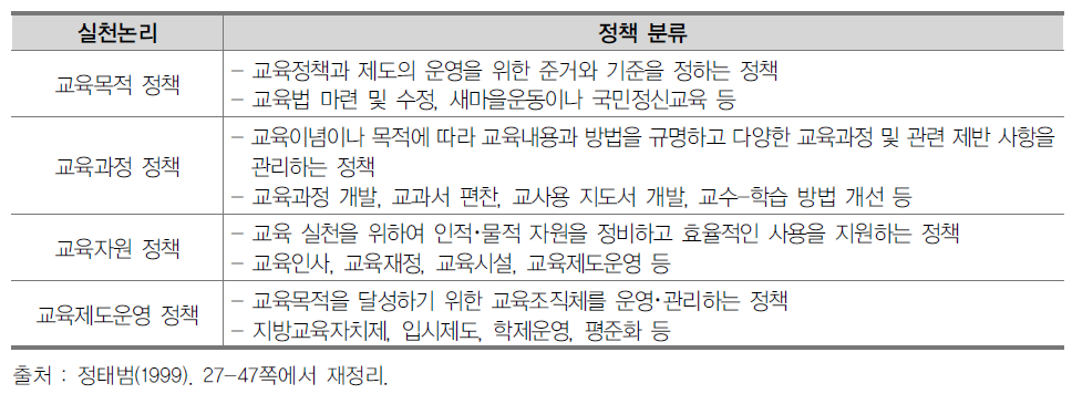 교육 실천논리에 따른 교육정책 분류