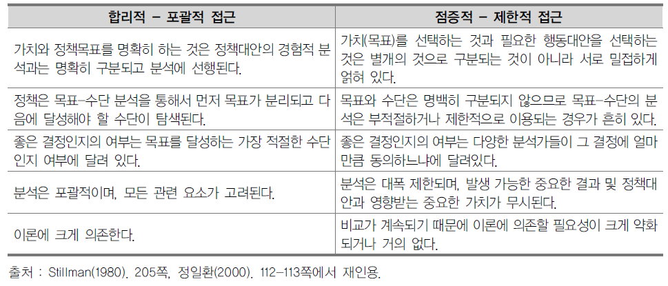 합리적 모형과 점증주의 모형의 비교