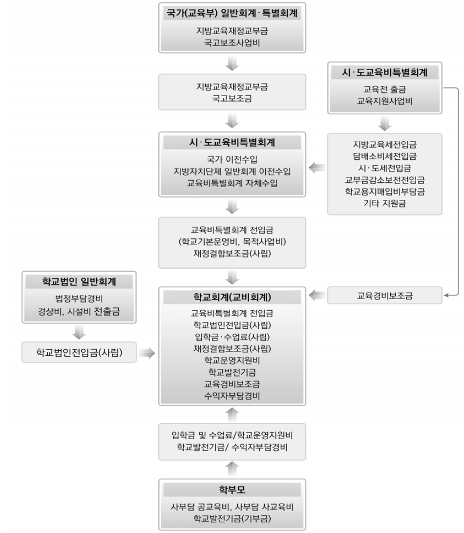 지방교육재정의 구조와 배분