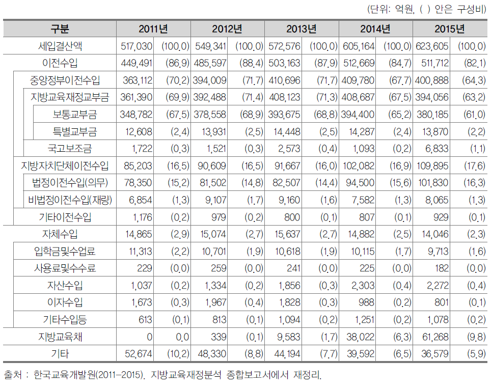 2011-2014 교육비특별회계 재원별 세입 결산 현황