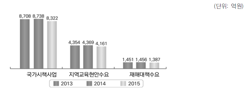 2013-2015 회계연도 특별교부금 교부 현황
