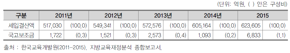 2011-2015 교육비특별회계 국고보조금 세입결산 현황