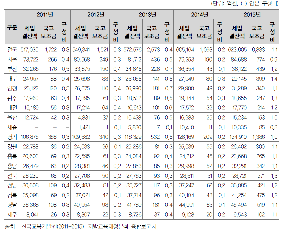 2011-2015 교육비특별회계 국고보조금 세입결산 현황