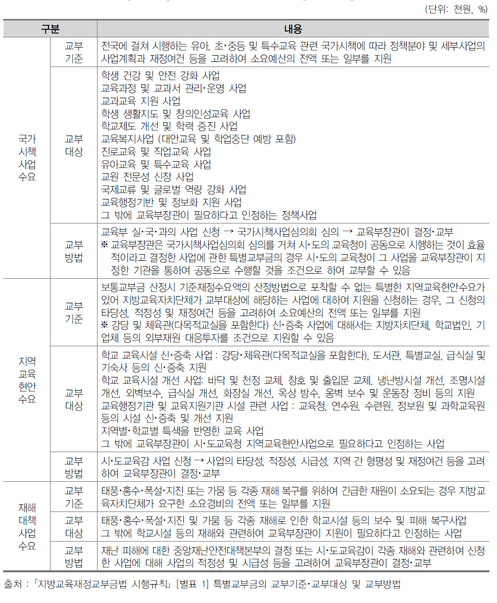 특별교부금 교부기준･교부대상 및 교부방법