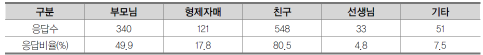 힘들 때 이야기하는 사람(학생)