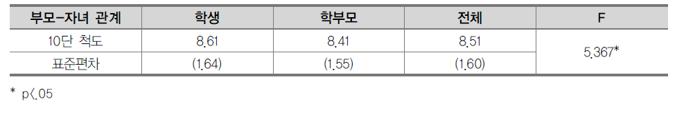 부모와의 관계