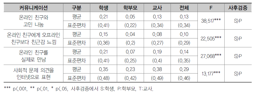 집단별 온라인 커뮤니케이션