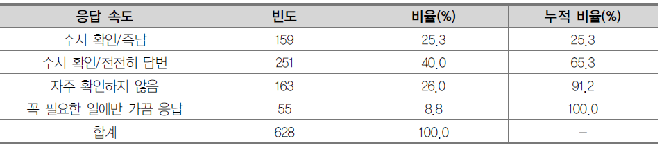 학생들의 SNS 응답 속도