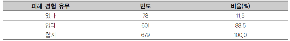 인터넷상에서의 피해 경험