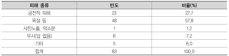 인터넷상에서의 피해 종류