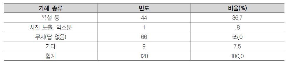 인터넷상에서의 가해 종류