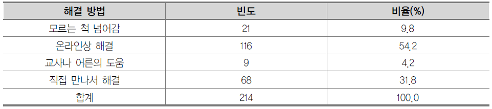 온라인상의 문제 해결 방법