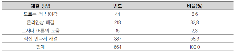 오프라인상의 문제 해결 방법