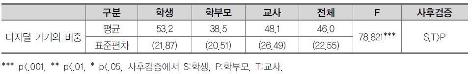 집단별 디지털 기기의 비중