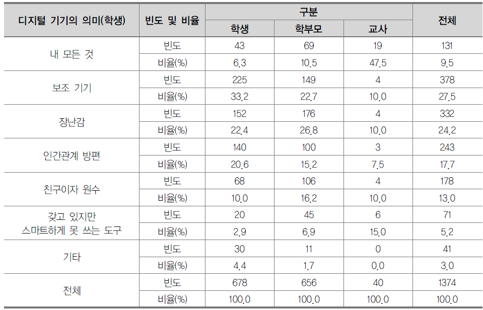 집단별 디지털 기기의 의미(학생)