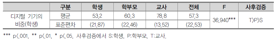 집단별 디지털 기기의 비중(학생)