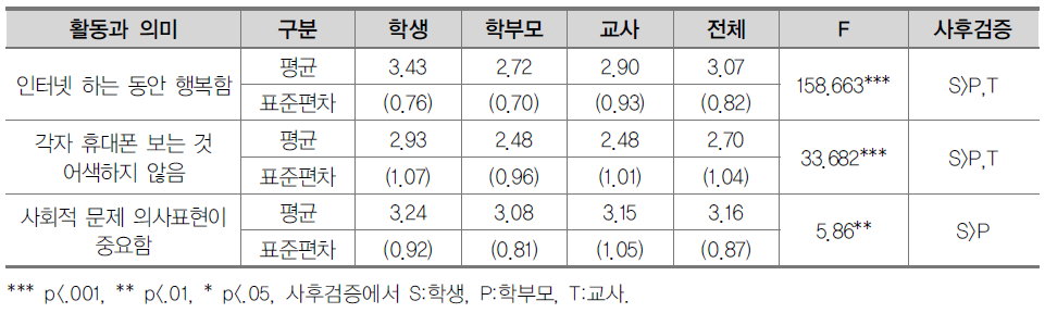 집단별 디지털 활동과 의미