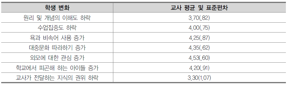 교사의 학생 변화 인식